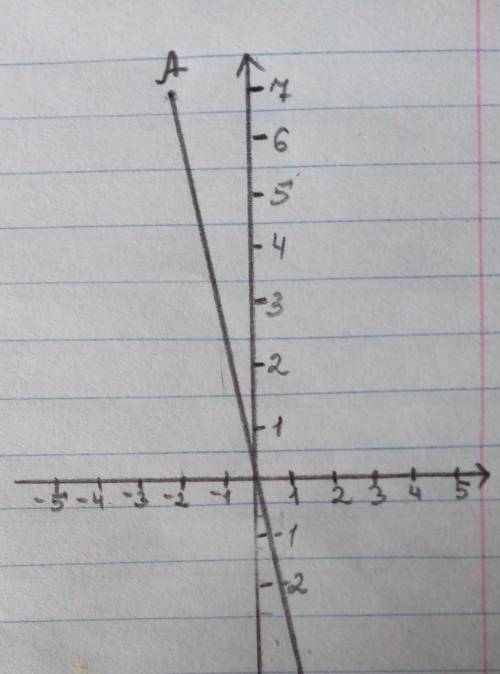 А) Постройте график прямой пропорциональности, проходящий через точку A(-2; 7) b) По графику запишит