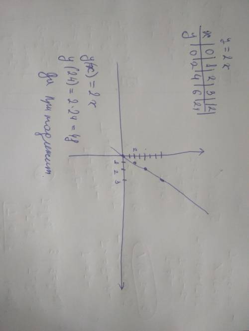 . а)постройте график прямой пропорциональности у=-2x Б) определите, принадлежит ли точка А (24) данн