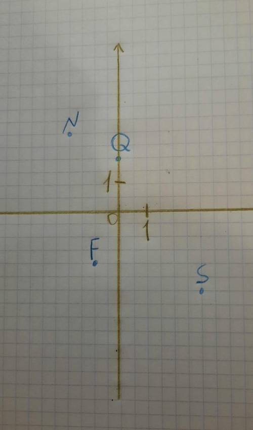 Побудувати на координатній площині точки за їх координатами F( – 1; – 2); S( 3; – 3); Q( 0; 2); N( –
