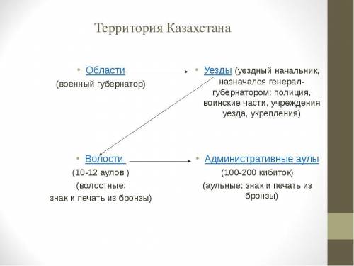 Казахстан входит в состав Российской Империи. А. Изменения в системе административного управления (а