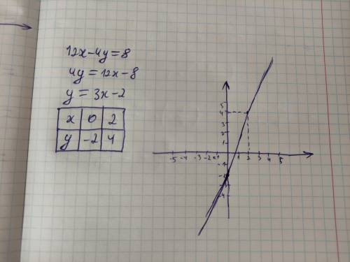Побудуйте графік рівняння: б) 12х – 4у = 8.​