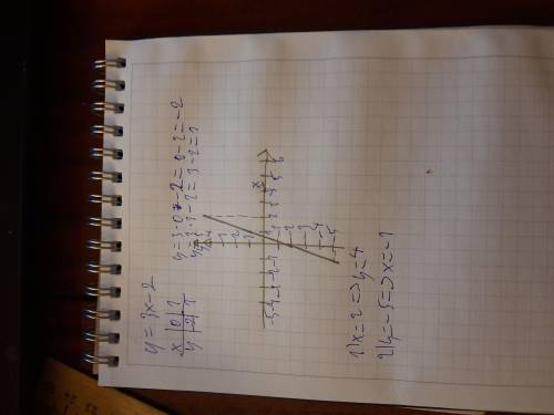 Постройте график функции у=3x-2. Пользуясь графиком, найдите: 1) значение функции, если значение арг