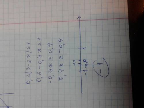 . Укажіть найбільший цілий розв'язок нерівності log0.2(3-2x)=<1Варіанти відповіді:A) -2Б) -1В) 1Г