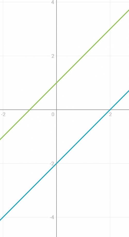 Реши графически уравнение x−2=x+1. (Если решений бесконечно много, то поставь «м», если нет решения,
