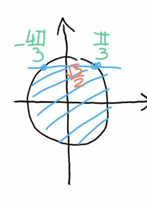 Вкажіть розв'язок нерівності sinx<=корень3/2 : а)[п/3×2пn;2п/3+2пn]б)[п/3+2пn;4п/3+2пn]в)[-п/3+пn