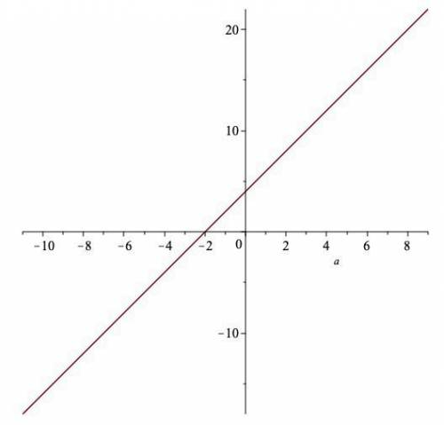 длина прямоугольника есть сумма числа 4 и удвоенного значения ширины этого прямоугольника. а). соста