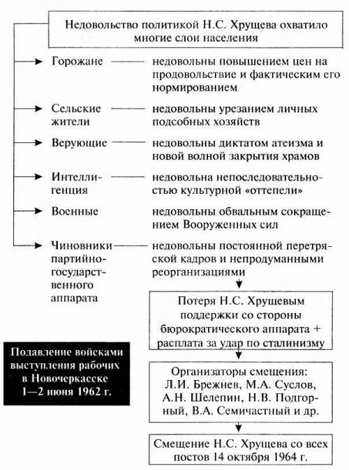 Перечислите внешнеполитические и внутриполитические причины отставки Н. С. Хрущева. ​