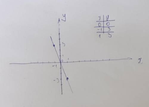 Постройте график прямой пропорциональности y=-3x