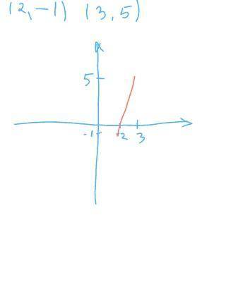 Чертёж ёжика (2,-1),(3,5)