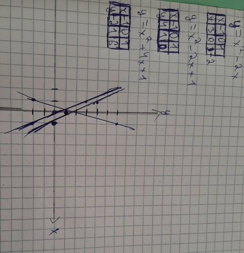 , построить график функции y=x^2-2x y=x^2-2x+1 y=-x^2+4x+1