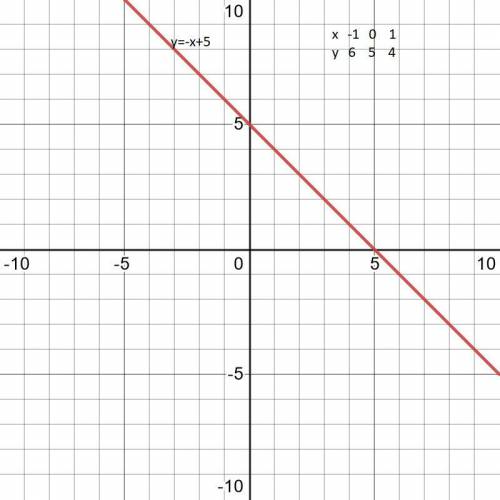 Укажіть графік функцій у=-х+5​