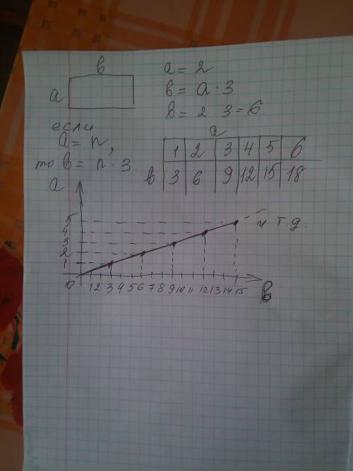7.Длина прямоугольника равна сумме утроенного значення ширины и числа 2 а) Запишите данное утвержден