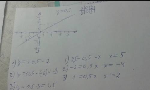Постройте график уравнения у= 0,5 х
