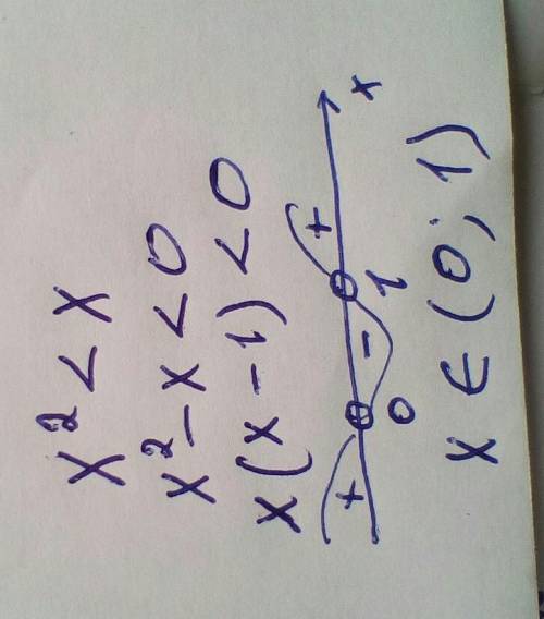 Якою є множина розв'язків нерівності x²<x?​