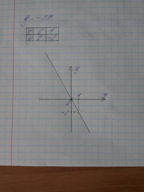 Постройте график прямой пропорциональности у = -2х​