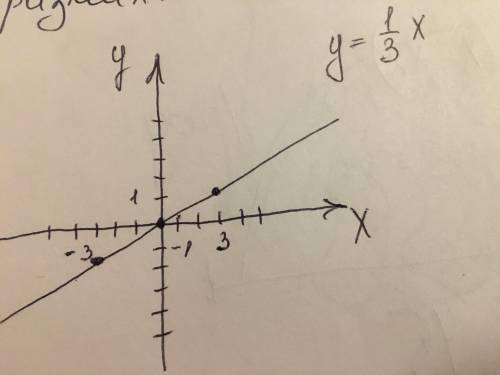 2. На координатной плоскости постройте график прямой пропорциональности y=-Зх. Определите, принадлеж