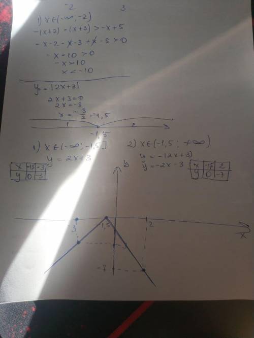 Побудувати графік функції у= -│2х+3│