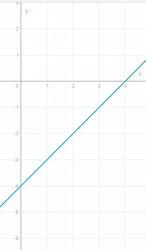 Решить графическим систему уравнений x+2y=6x-y=4​