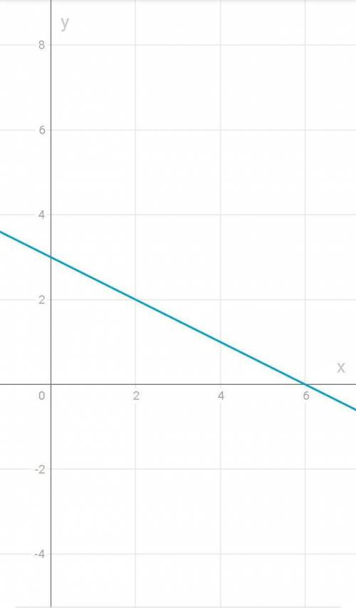 Решить графическим систему уравнений x+2y=6x-y=4​