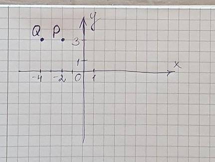 Отметьте на координатной плоскости точки P(-2:3) и Q(-4;3)