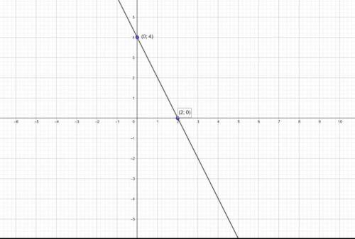 Постройте график уравнения х+2у-4=0.Найдите координаты точки пересечения этого графика с прямой у=2.