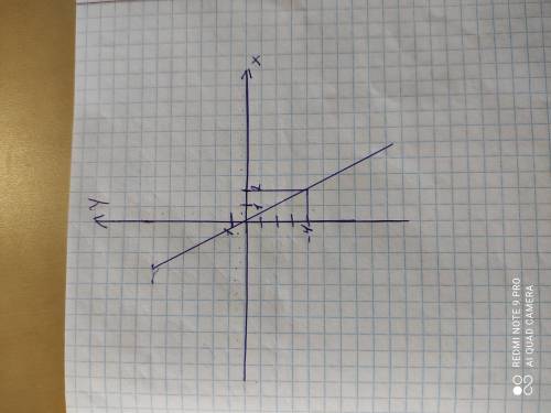 На координатной плоскости постройте график пропарциональности: у= -2х​