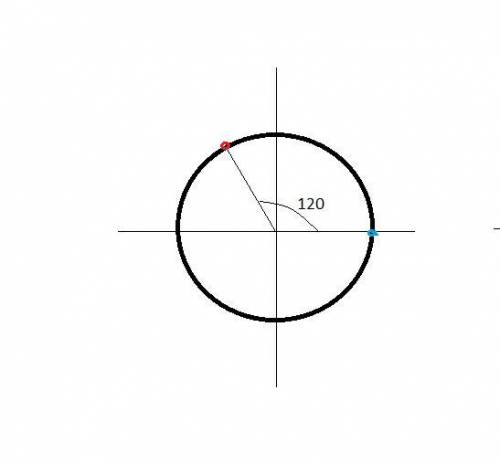 1.Отметить на единичной окружности точку которую получим в результате поворота точки А (1; 0) на уго