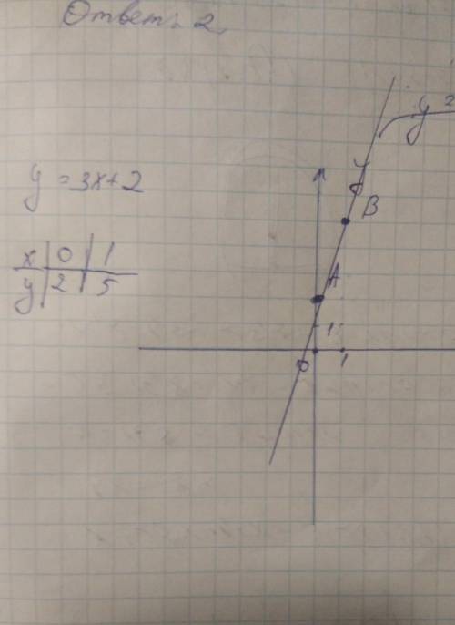 2)у=3х+2 надо если можно решение в письменном виде)​
