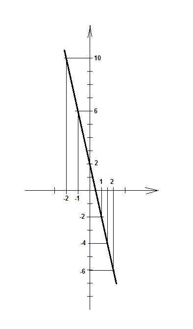 Постройте график функции у=2-4x. Пользуясь графиком: Найдите1) значение функции, если значение аргум