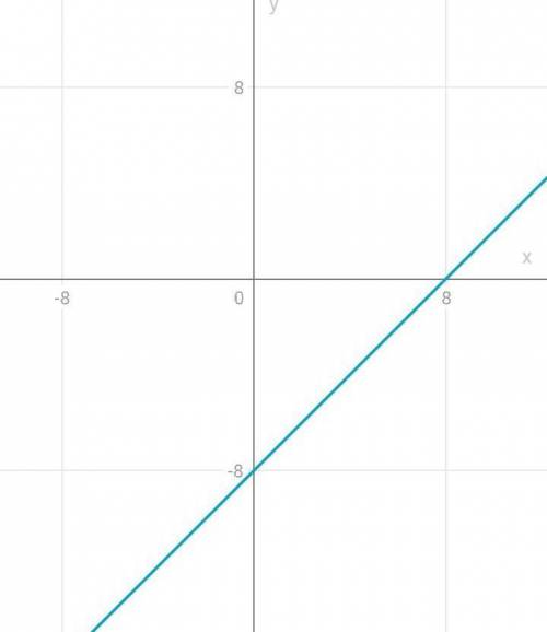 . Постройте график функции и найдите точки пересечения. у=8/х у=х-8​