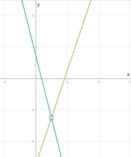 Решить систему графически:{4х+у=3 3х-у=11