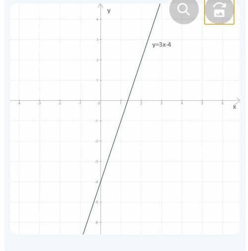 Постройте график функции y=3x-4​