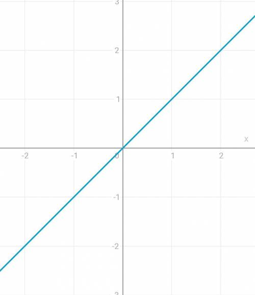 3.Постройте график прямой пропорциональности у=х.​