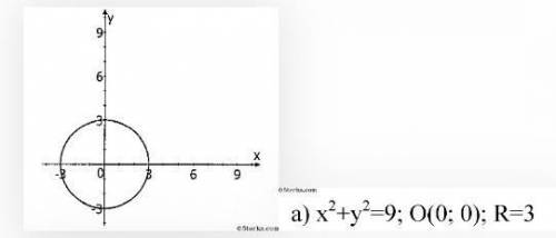 А) Начертите окружность, заданную уравнением: (х + 2)² + у² = 9​