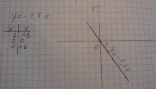 3. Постройте график прямой пропорциональности у=-1,25х.​