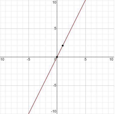 3. Постройте график прямой пропорциональности у= 2х.​
