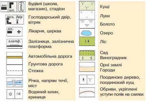 Як на плані чи на карті місцевості зображають объекти ​