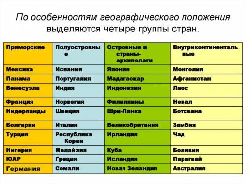 Заполните тоблицу класификация стран по особенностям географического положения​