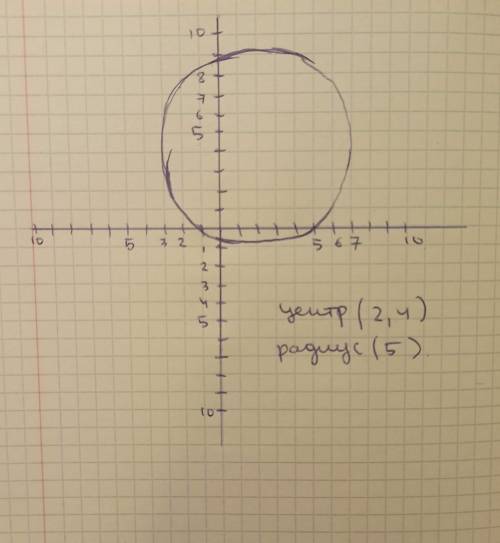 Изобразите окружность соответствующую уравнению (x-2)²+(y-4)²=25​