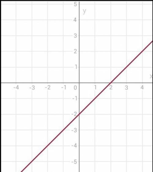2. Постройте график функции x-y=2. У МЕНЯ СОЧ ​