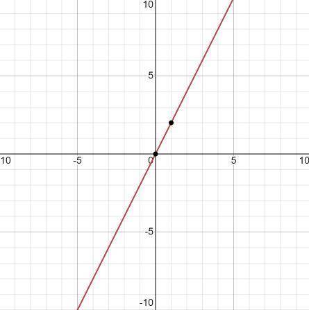 МОЛЮ О !! 2. По графику определите коэффициент k и запишите формулу прямой пропорциональности. (коор