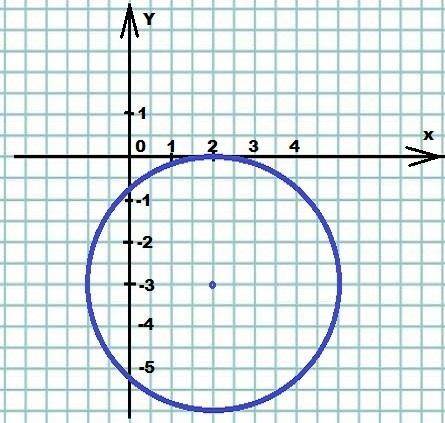 а) Начертите окружность, заданную уравнением: (х - 3)^2 + (у -2)^2 = 9