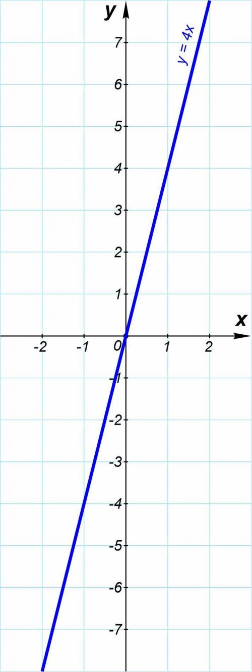 Постройте график прямой пропорциональности у= 4х картинкой​