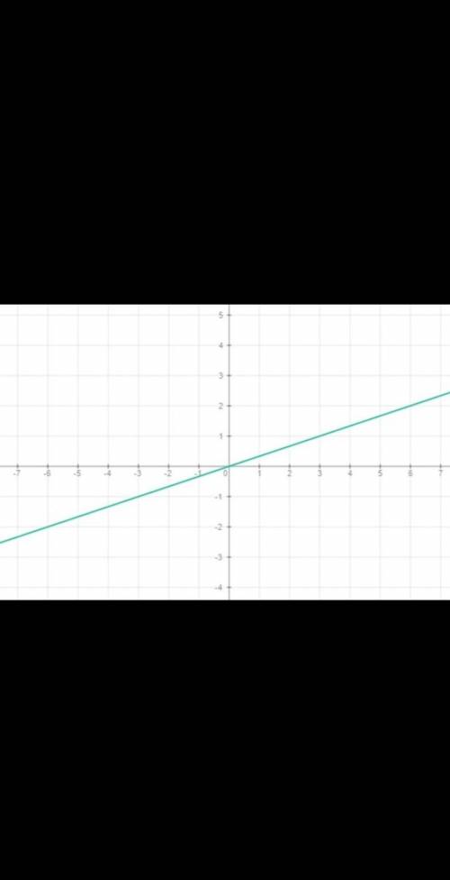 3. Постройте график функции прямой пропорциональности у=- 1/3x.​