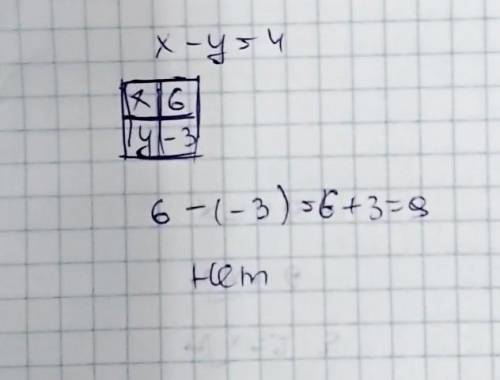 Чи проходить графік рівняння x-y=4 K(6; -3)