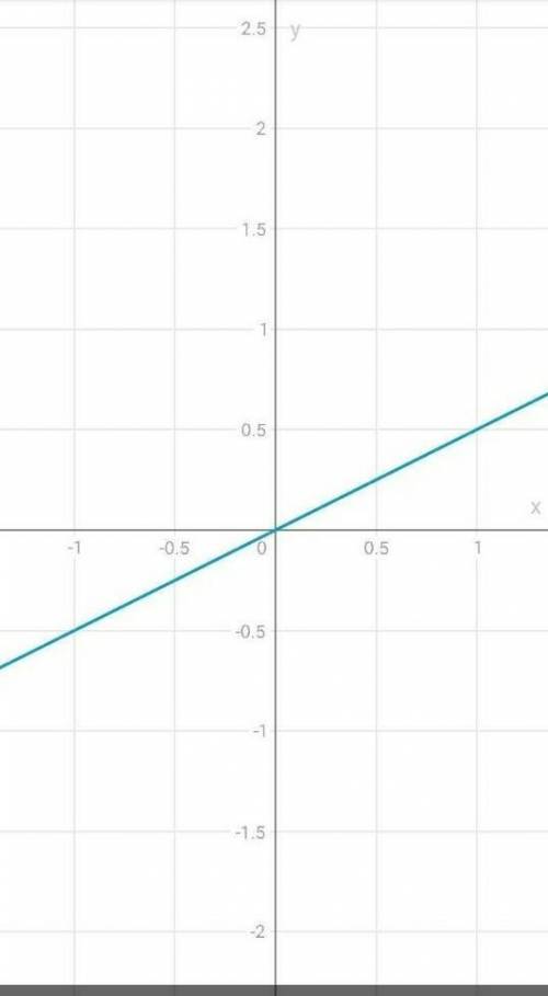 Постройте график прямой пропорциональности у=1/2x​