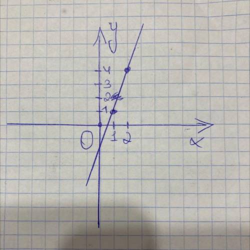 Постройте график уравненияy = 3х - 2​