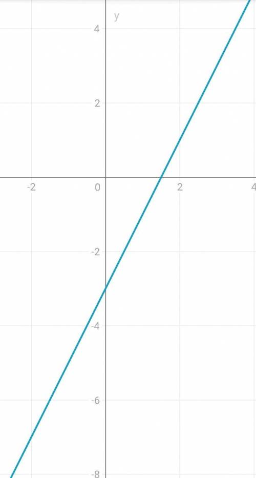 Побудуйте графiк функцiï y=2x-3​