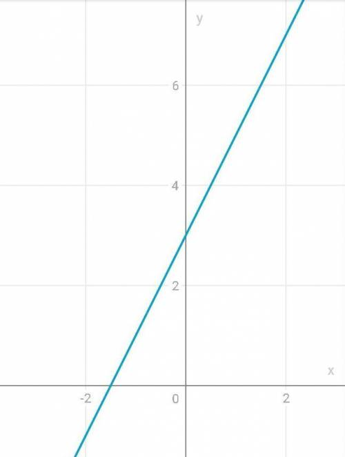 Побудуйте в одній системі координат графіки функцій y=x² і y=2x+3 та знайдіть координати точок їх пе