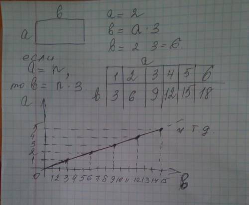 Найдите любые два решения линейного уравнения с двумя переменными 3х+у=6